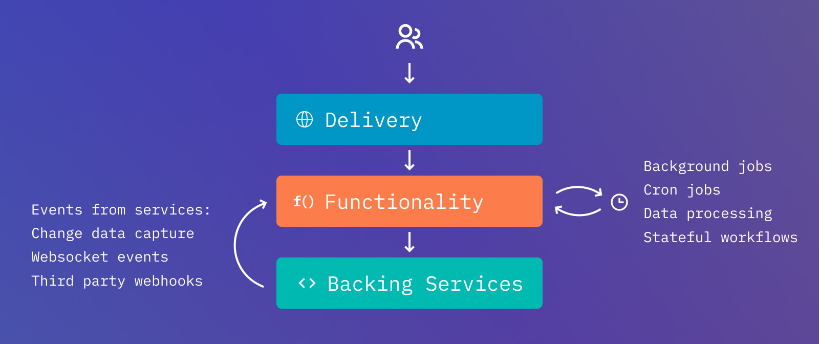 Graphic displaying asynchronous work complimenting the state of the Jamstack in 2022